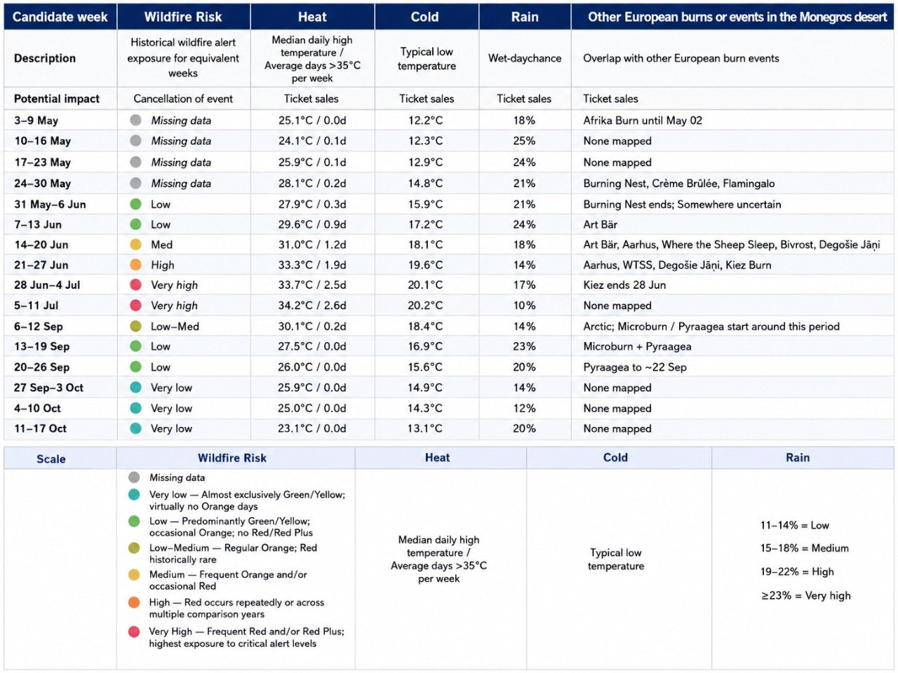 Table comparing candidate weeks for the 2027 event: wildfire risk, temperatures, rain and overlaps with other European burns, based on 2025 data