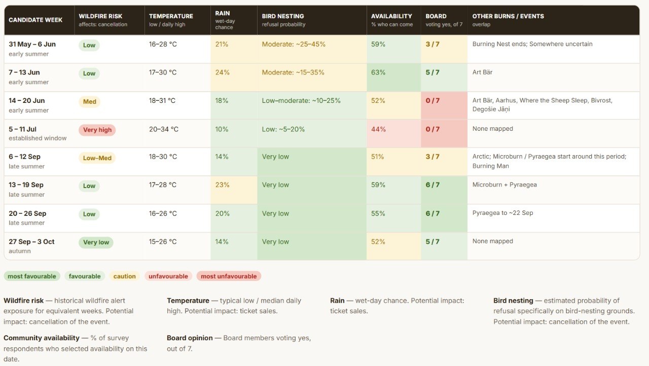Colour-coded table comparing candidate weeks for the 2027 event: wildfire risk, temperatures, rain, bird nesting, community availability, board opinion and overlaps with other European burns, based on 2025 data