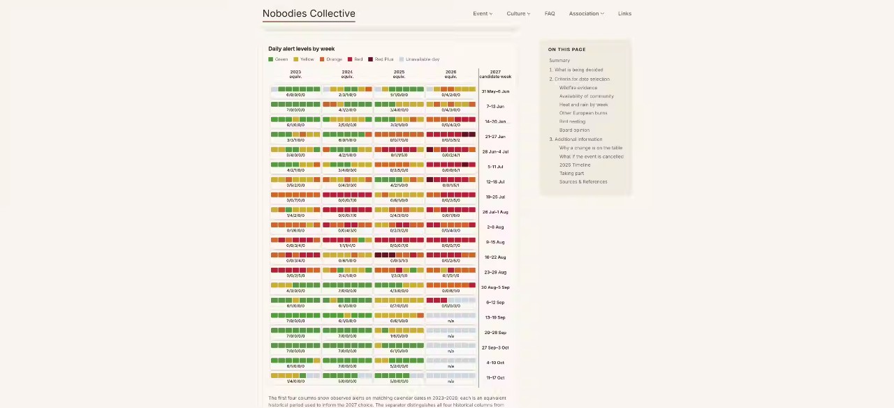 Daily fire-alert levels by week, 20232026, from the event-dates page.