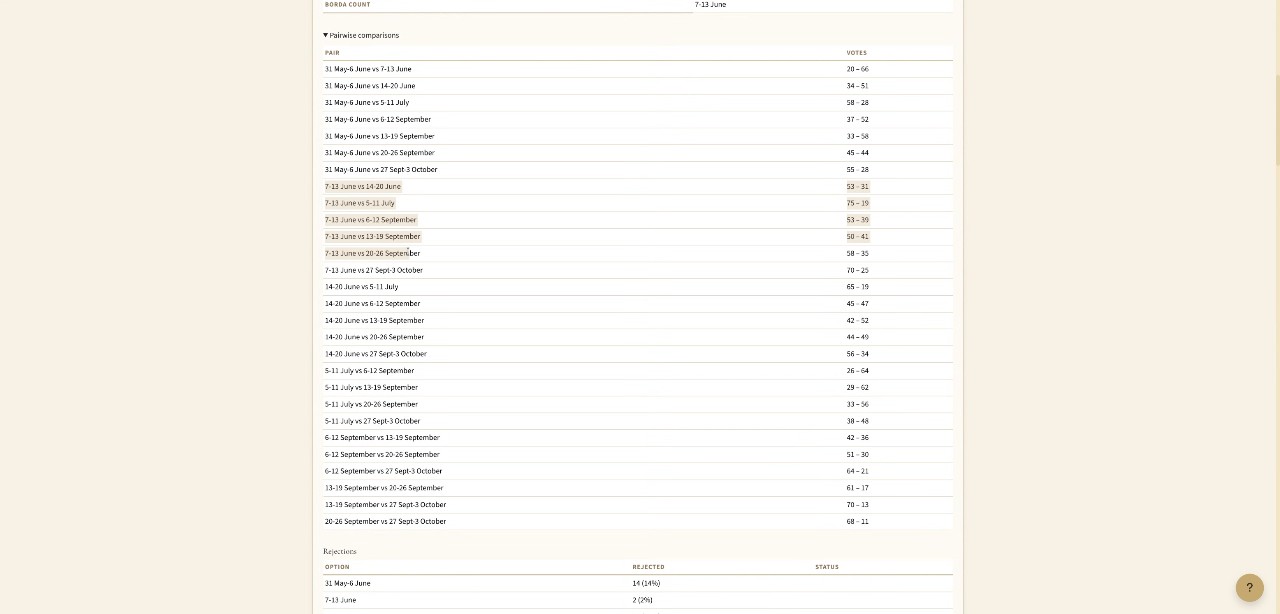 The pairwise comparisons: every pair of weeks head-to-head across all ballots.